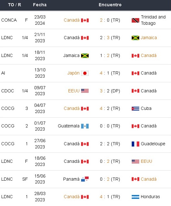 Inkabet Perú vs Canadá