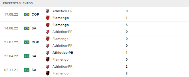 Flamengo – Athletico Paranaense – Historial