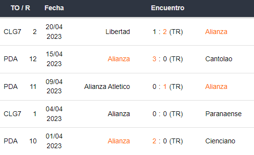 Últimos 5 resultados de Alianza Lima
