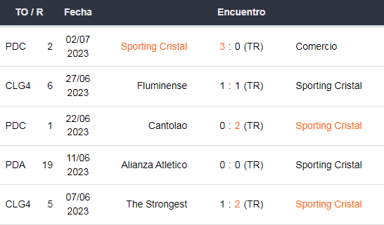 Últimos 5 resultados Sporting Cristal