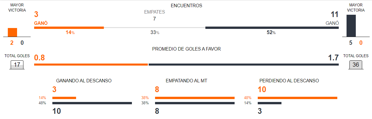 Perú vs Colombia