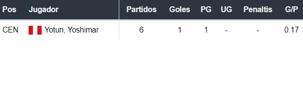 Goles de Perú